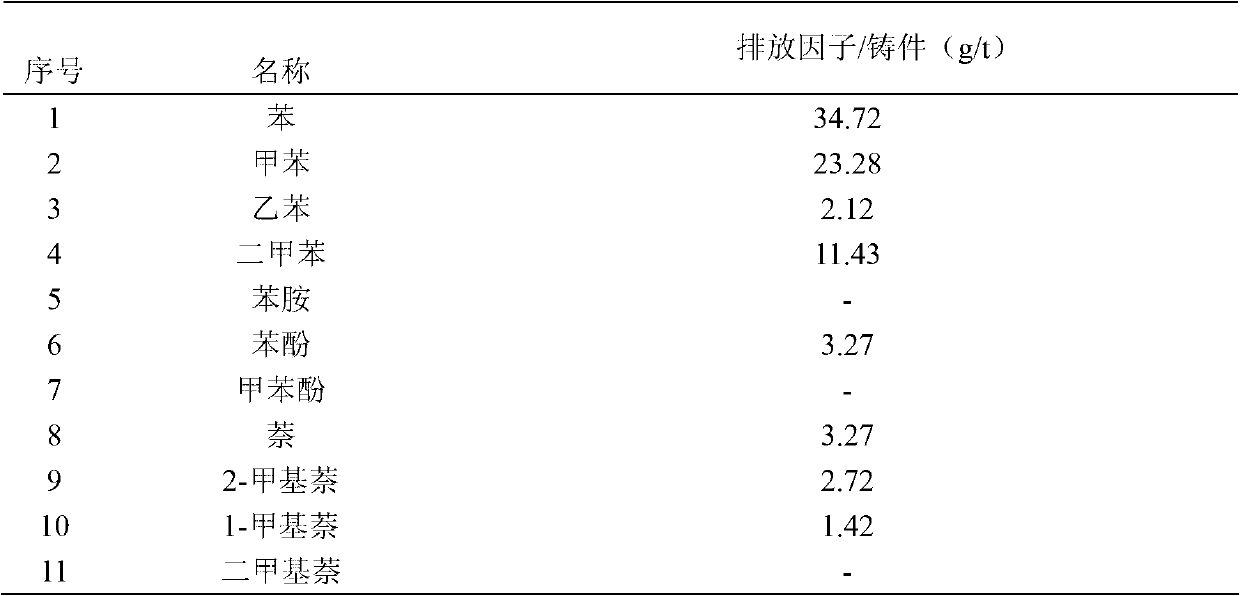 Analysis method for air pollution by pyrolysis of raw materials in sand casting