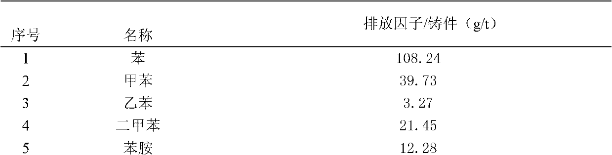 Analysis method for air pollution by pyrolysis of raw materials in sand casting