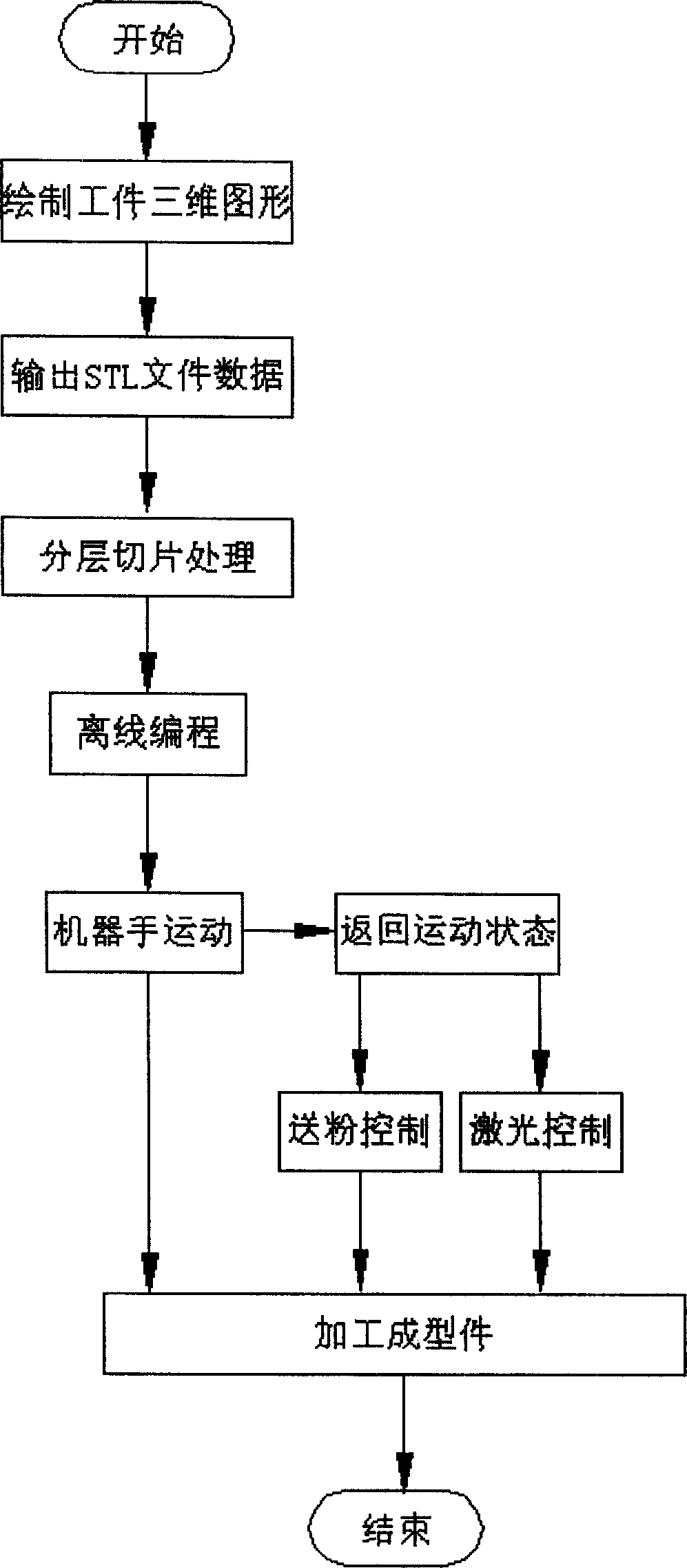 Laser quick forming system and forming method with six shaft machine hand for powder material
