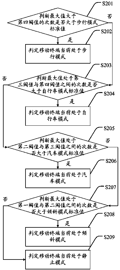 Method and system for making camera of mobile terminal adapt to scene automatically