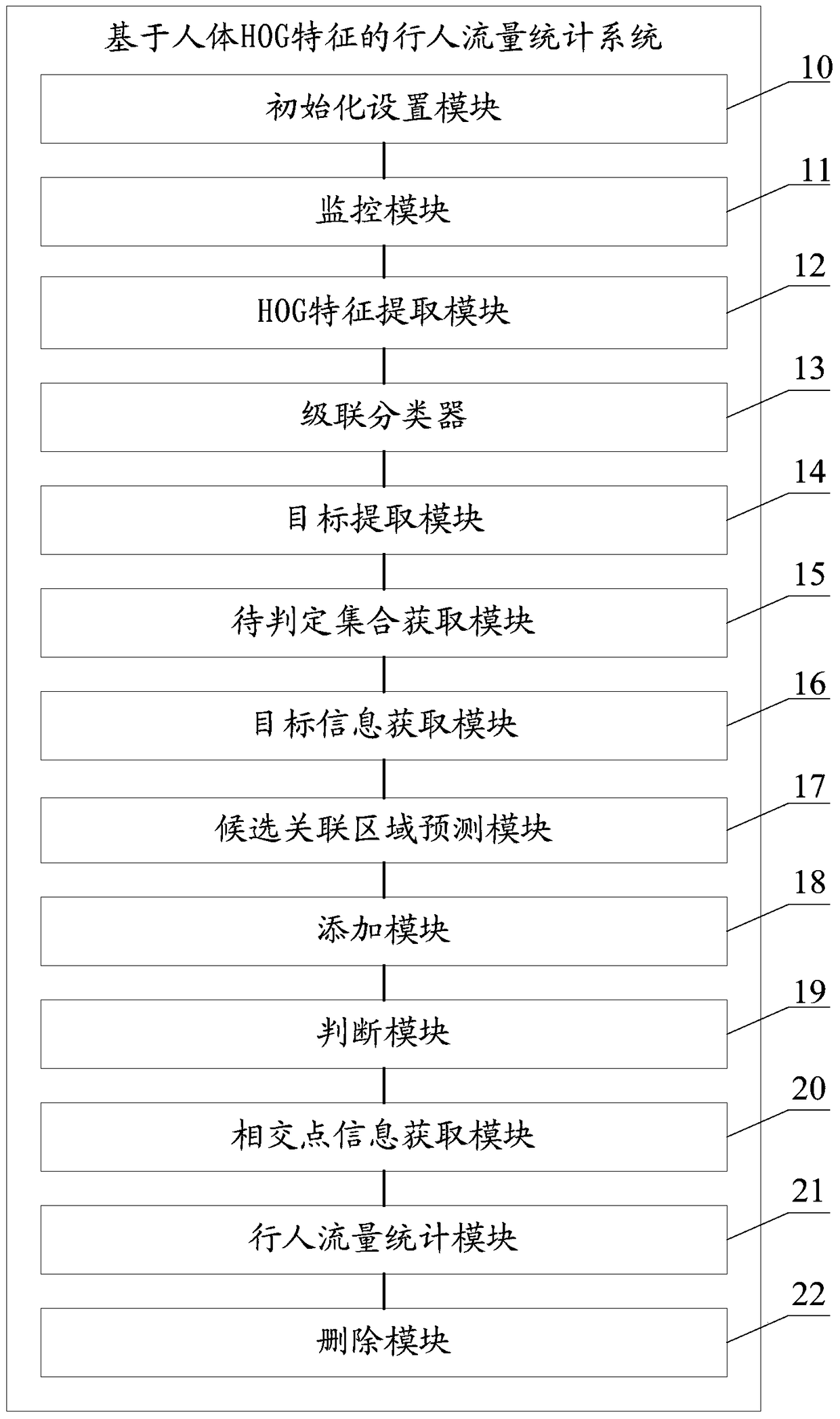 Pedestrian flow statistics method and system based on human hog characteristics