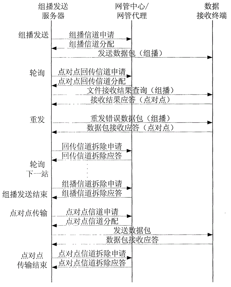Data reliable multicast method based on FDMA (frequency division multiple Access)/DAMA (demand assigned multiple access) satellite communication system
