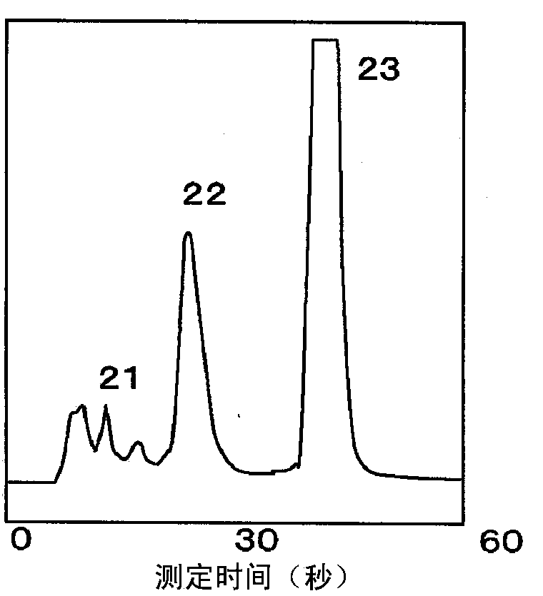 Method for measuring stable hemoglobin a1c using liquid chromatography, and method for simultaneous measurement of stable hemoglobin a1c and abnormal hemoglobin using liquid chromatography