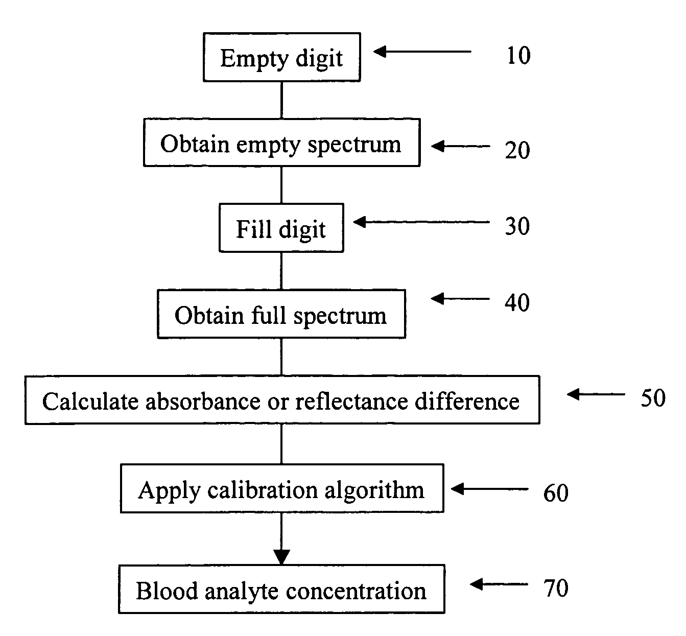 Apparatus and methods for compensation of blood volume effects on NIR spectroscopic measurements of blood analytes