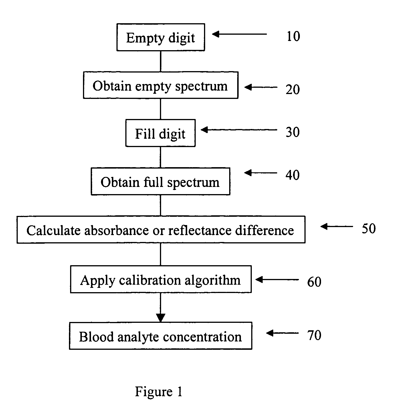 Apparatus and methods for compensation of blood volume effects on NIR spectroscopic measurements of blood analytes