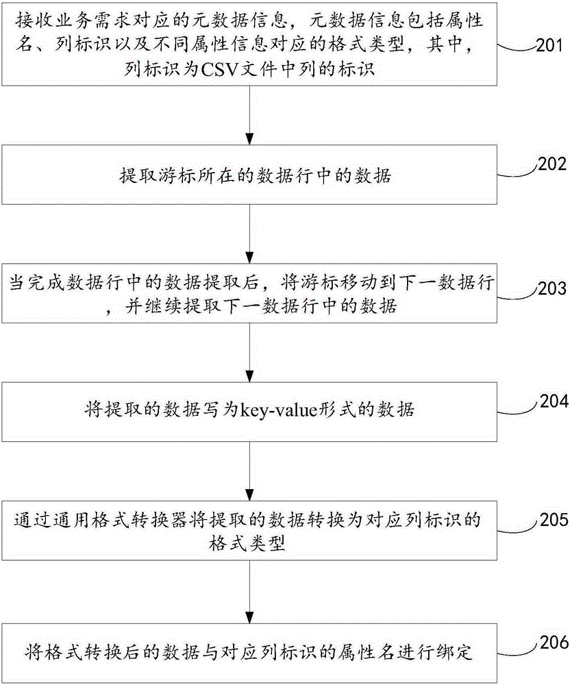 Data acquisition method and device