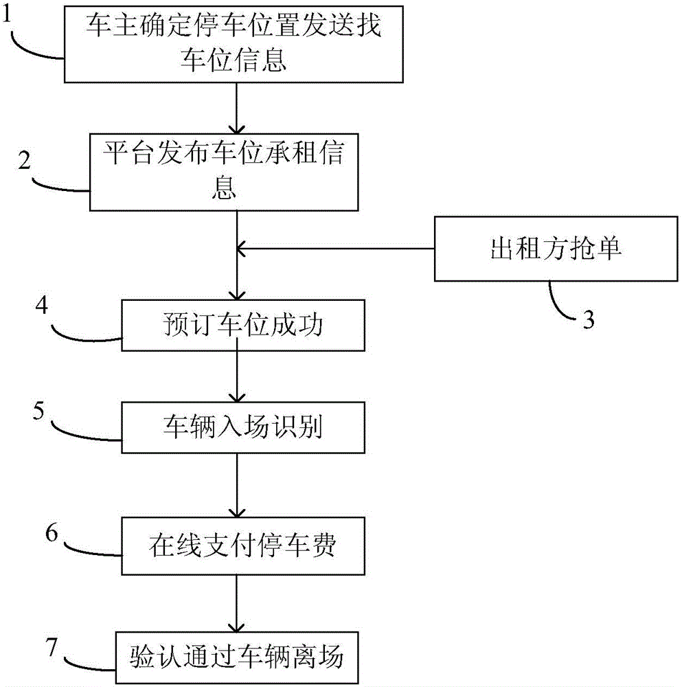 Parking-stall self-service renting system based on mobile Internet and method