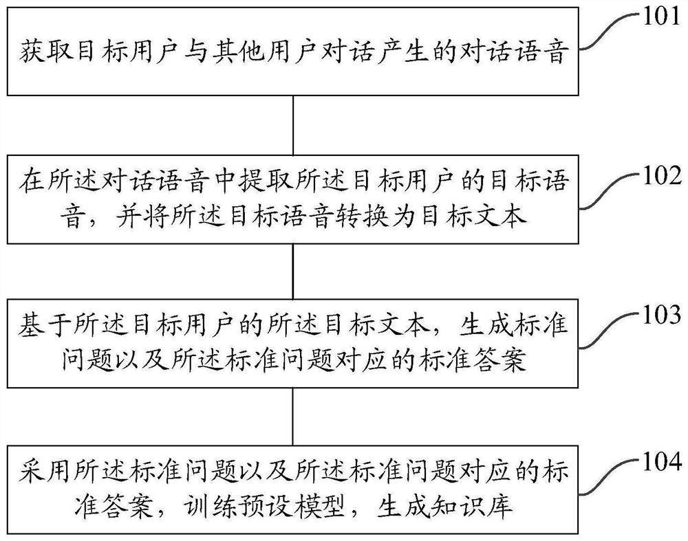 Knowledge base generation method and device and text search method and device