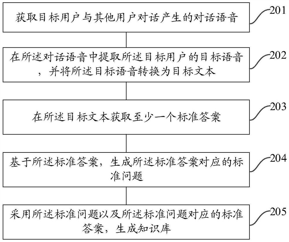 Knowledge base generation method and device and text search method and device