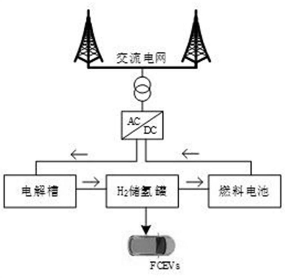 Operation optimization method for power distribution network containing hydrogen production-hydrogen storage-hydrogen refueling station