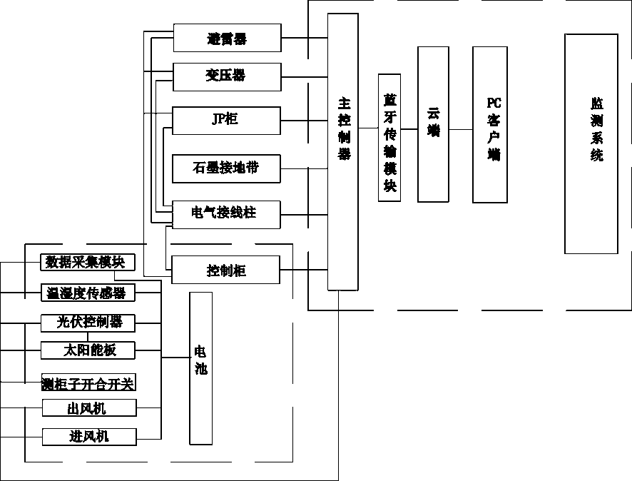 Monitoring system for grounding running state of distribution network distribution area equipment