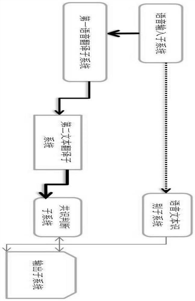 Multi-page engine collaborative speech translation system and method based on reverse text consensus