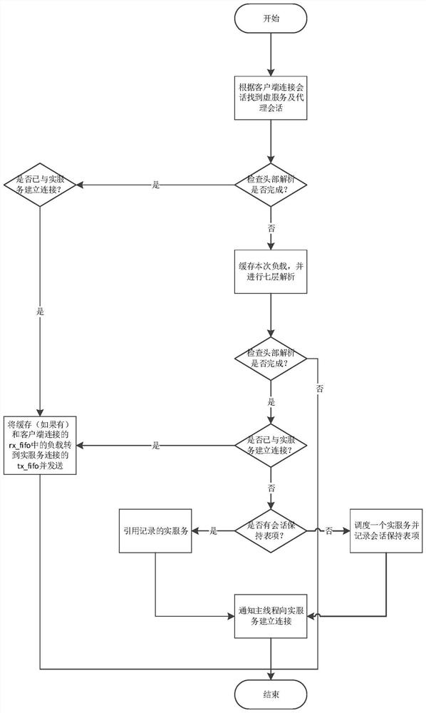 VPP-based seven-layer load balancing server load balancing method