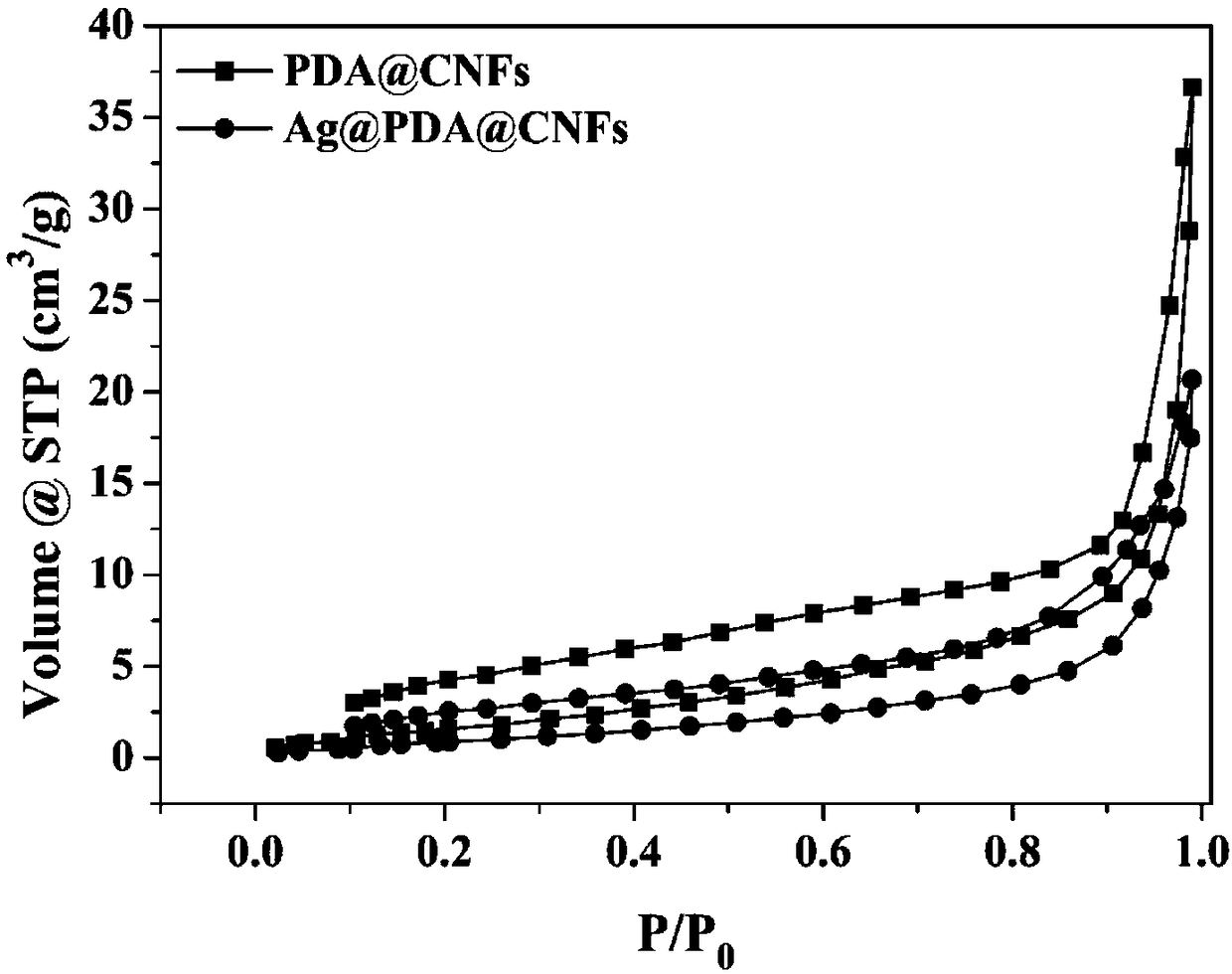 Preparation method of nanocellulose-based high-efficiency electromagnetic shielding porous material