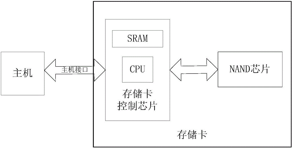 MRAM-integrated memory card control chip and memory card