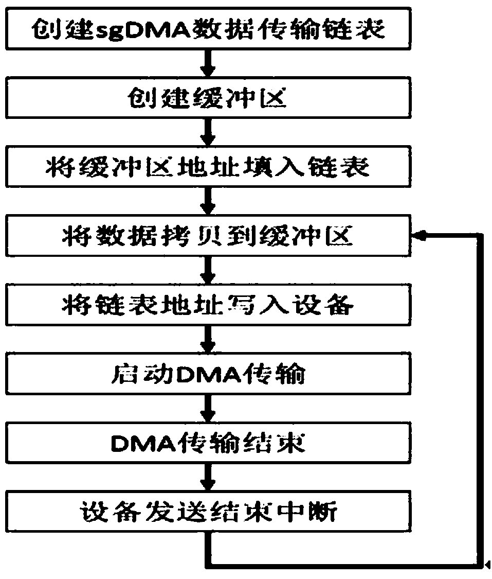 Data transmission method and a data transmission device for a Scaler-Gather DMA (Direct Memory Access)