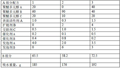 Formula and preparing method of polyurethane with high water absorption and foam structure