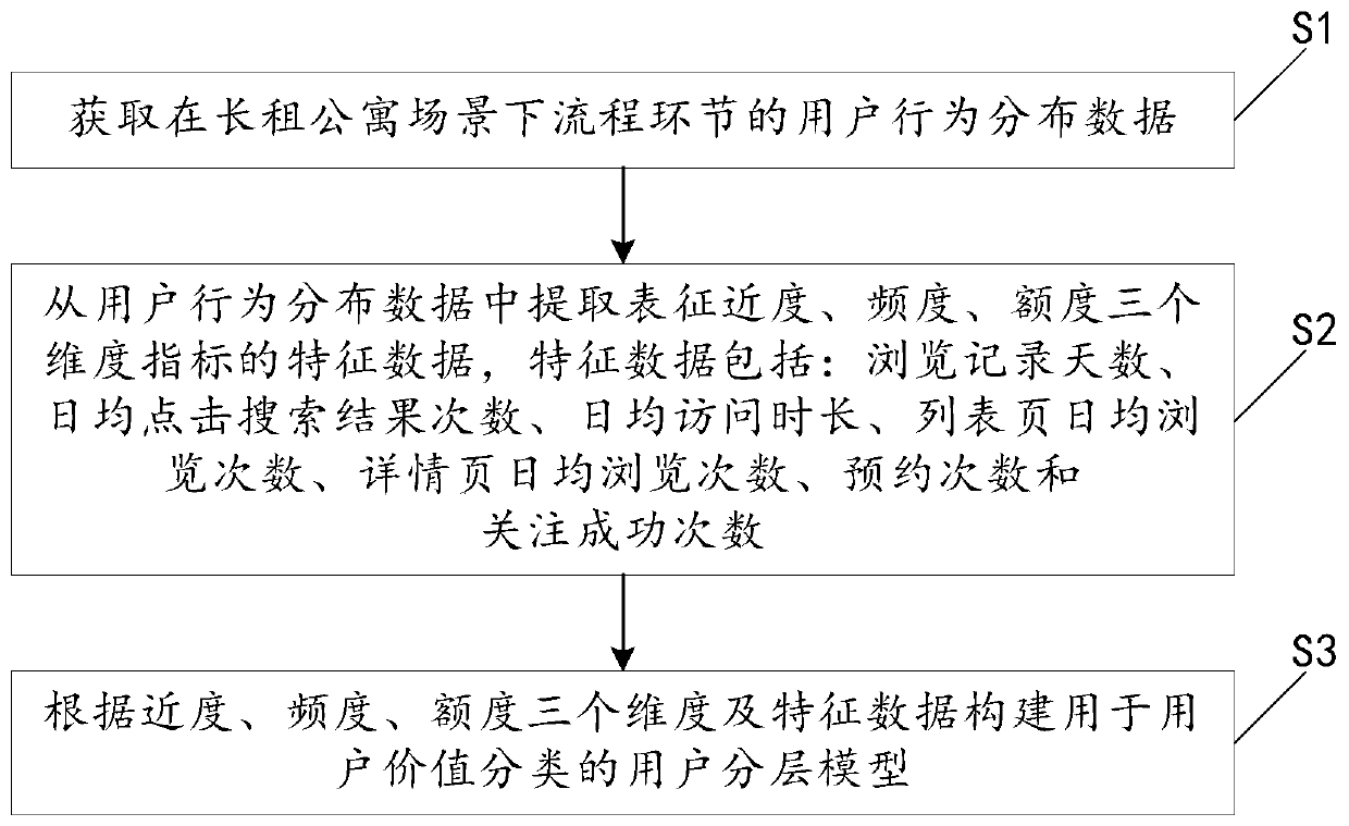 User layering model construction method, system, operation analysis method and system