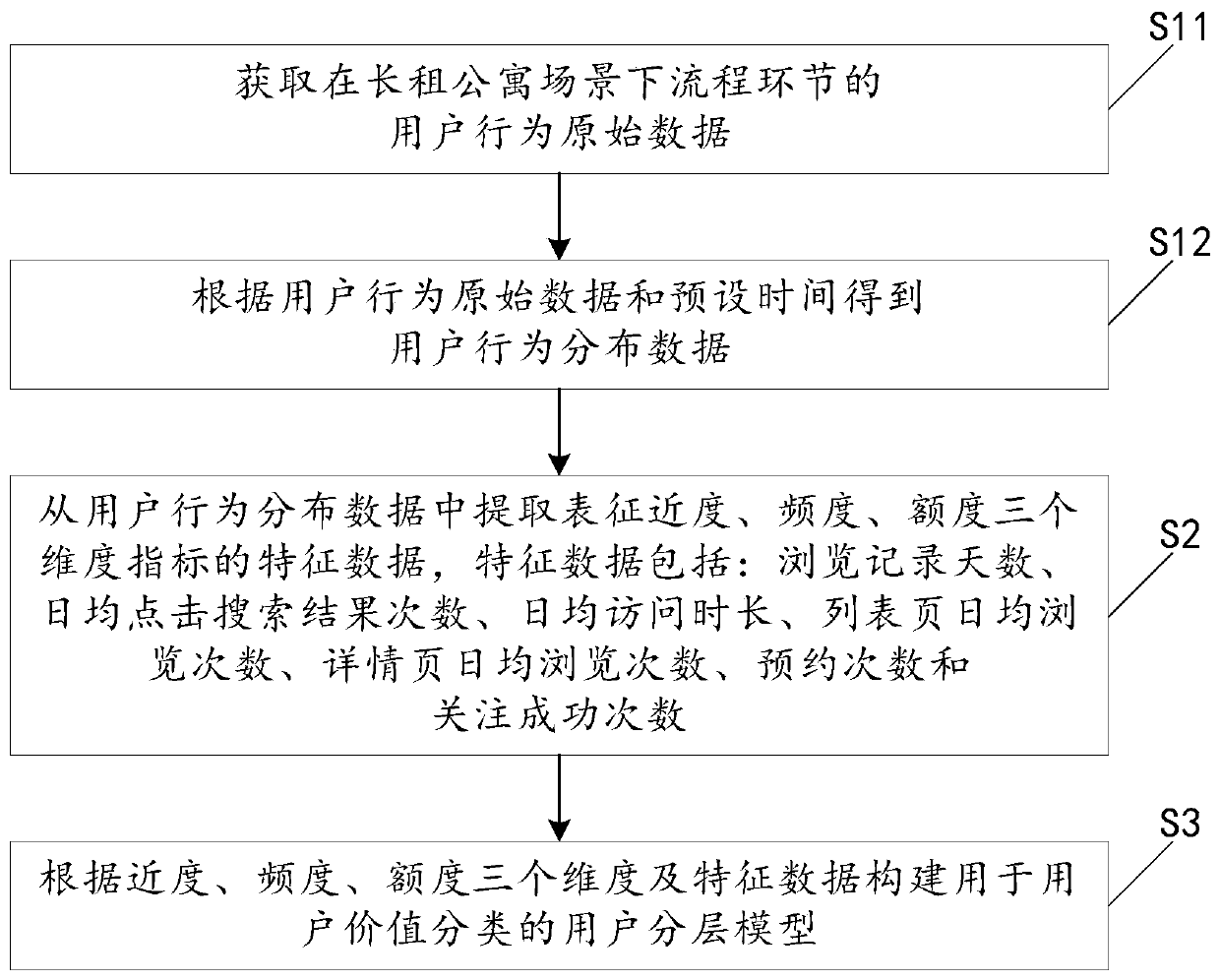 User layering model construction method, system, operation analysis method and system