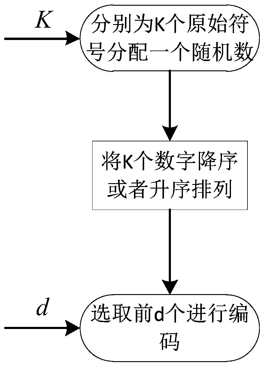 A method of encoding and decoding of digital fountain code based on arm