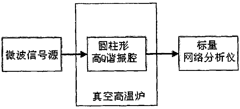 Low consumption dielectric material high temperature complex dielectric constant test device and method