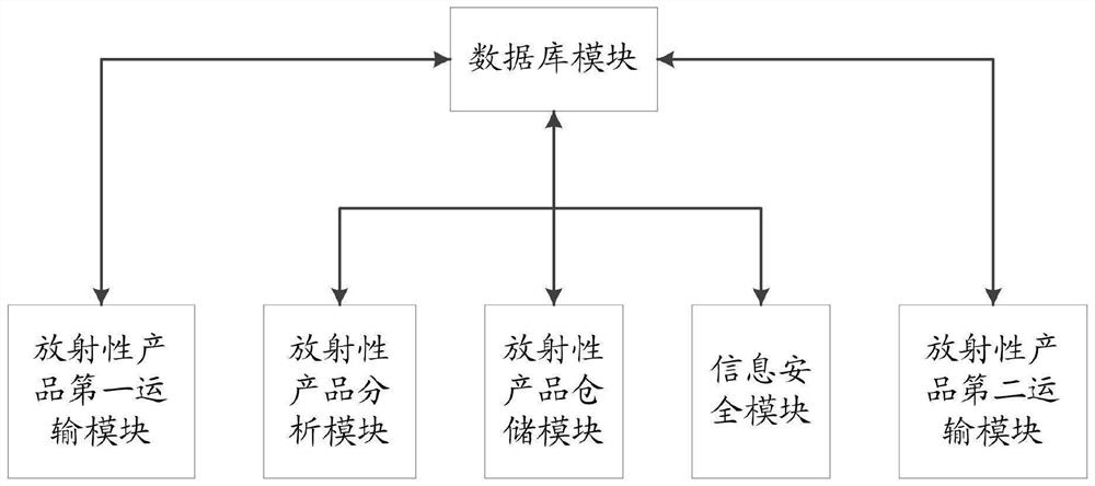 Radioactive product storage and transportation management system