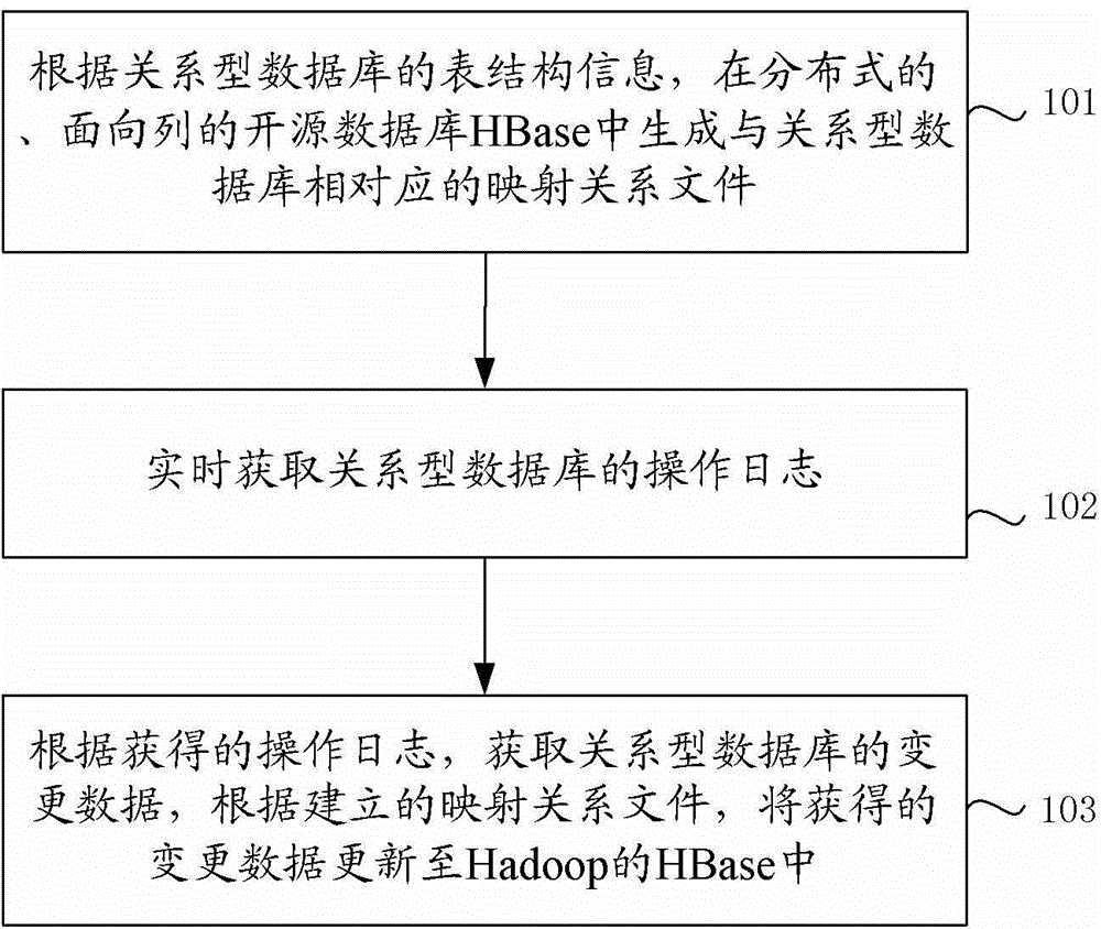 Method and apparatus for realizing real-time increment synchronization of data