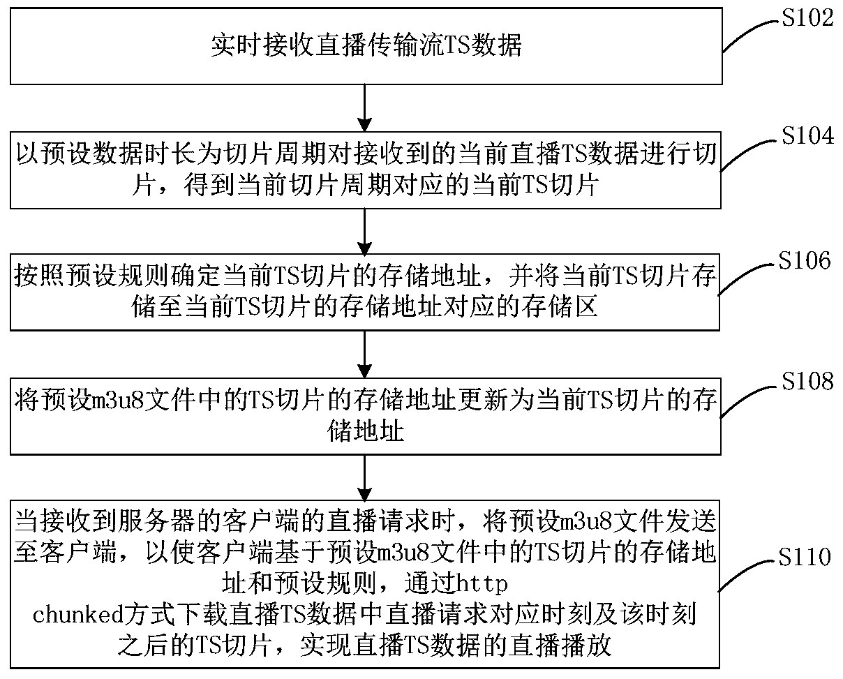 Live broadcast data processing method and device, live broadcast method and device and live broadcast server