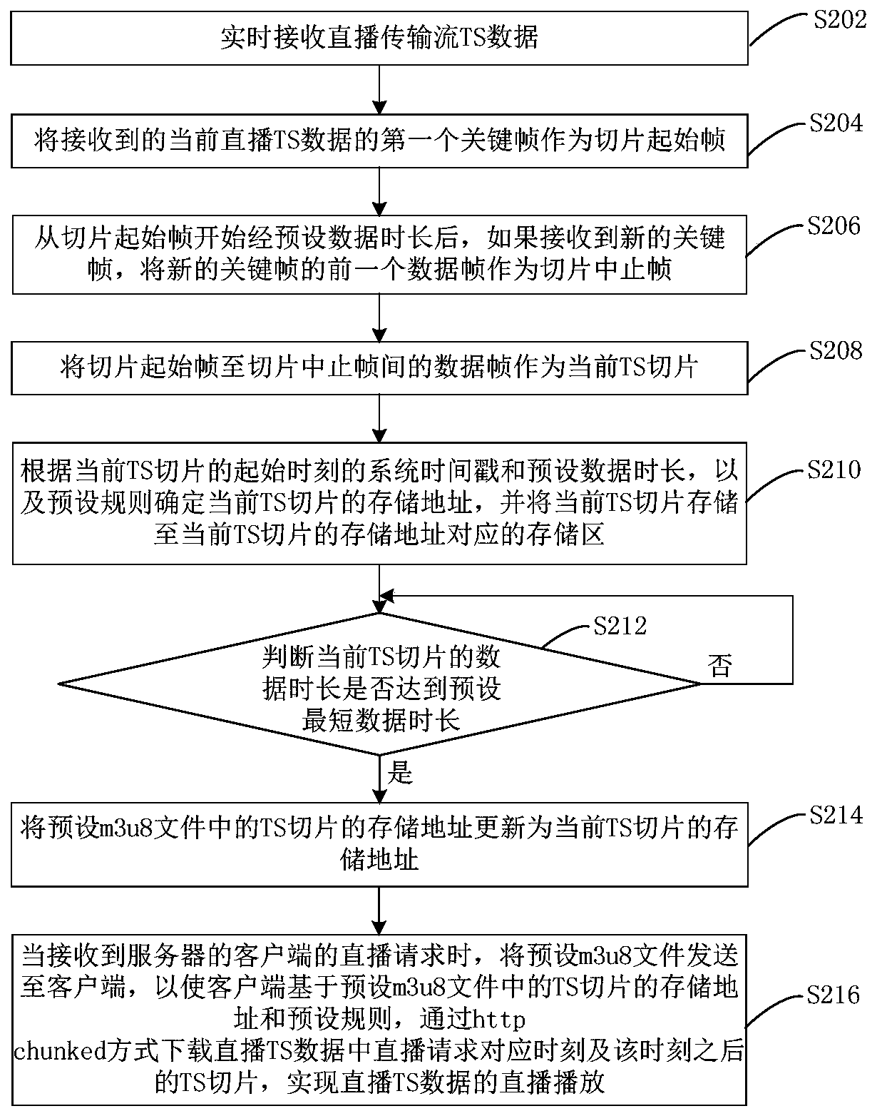 Live broadcast data processing method and device, live broadcast method and device and live broadcast server