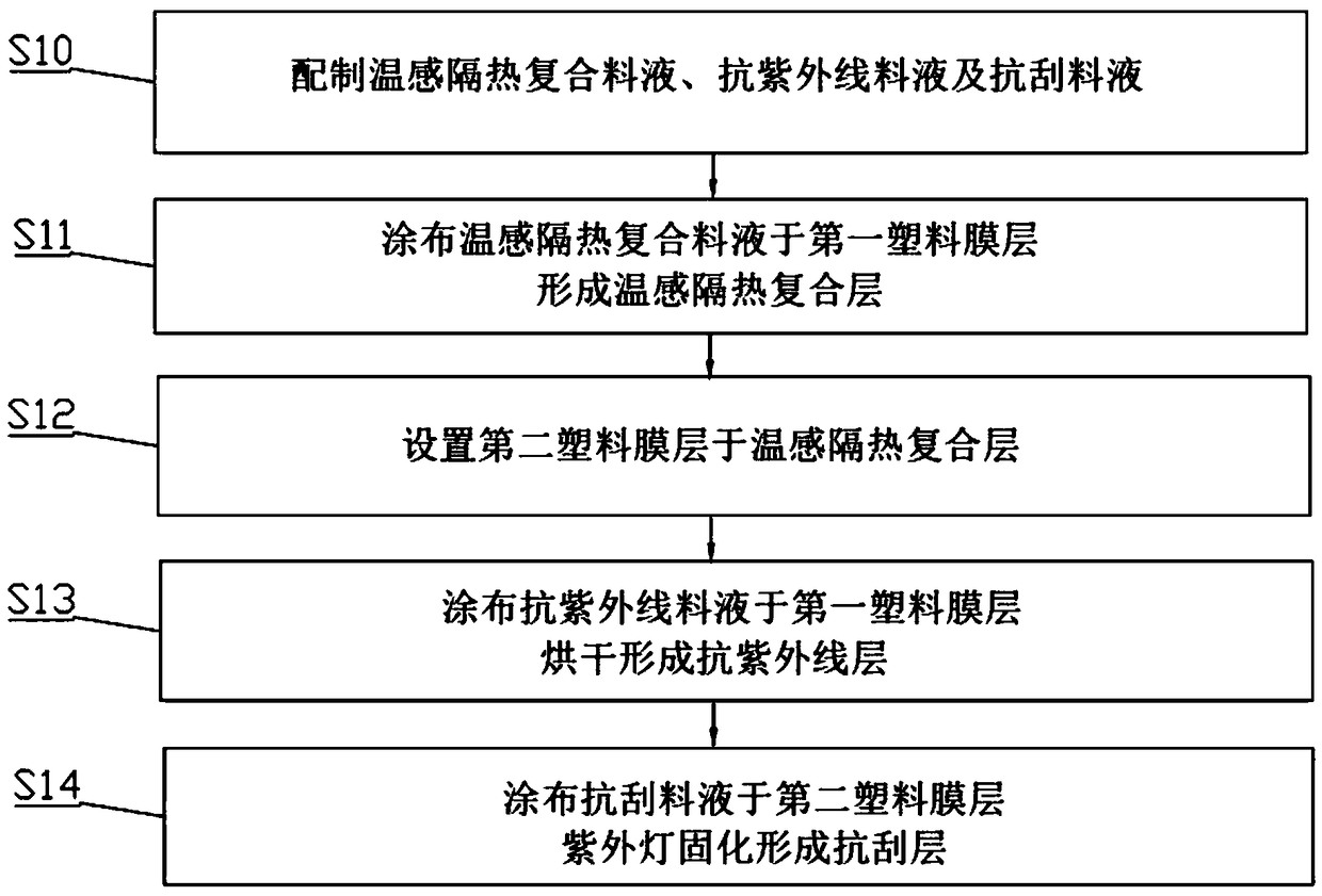 Thermochromic heat-insulating automobile film and preparation method thereof