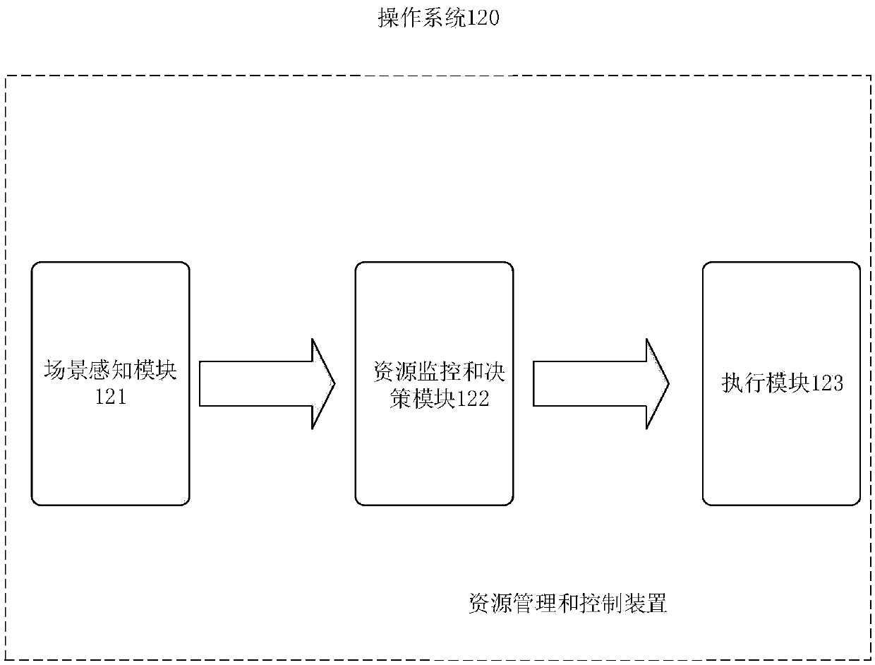 Resource scheduling method and computer equipment