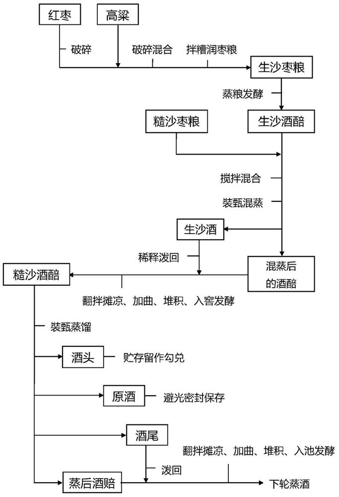 Preparation method of Maotai-flavor red date liquor