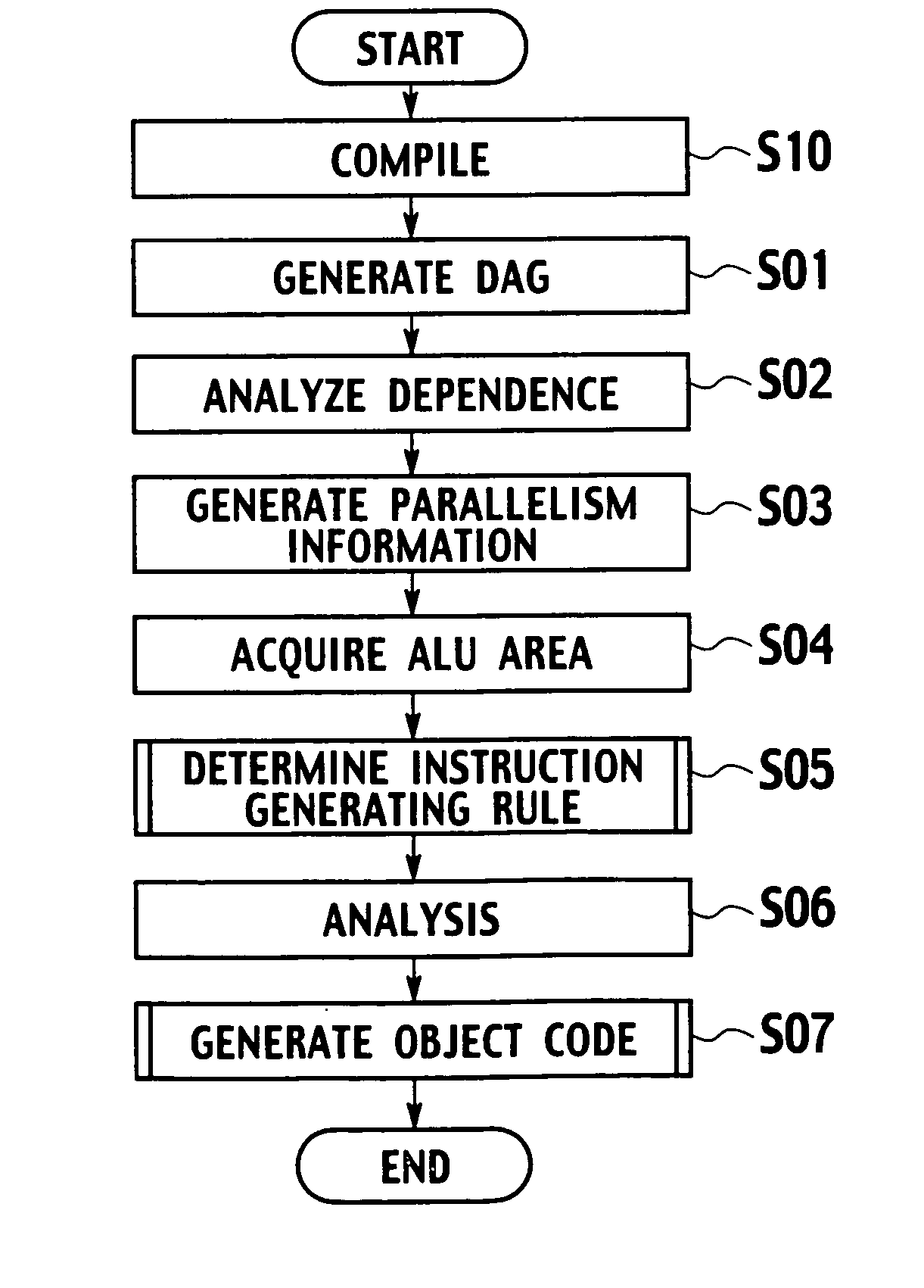 Instruction generator, method for generating instructions and computer program product that executes an application for an instruction generator
