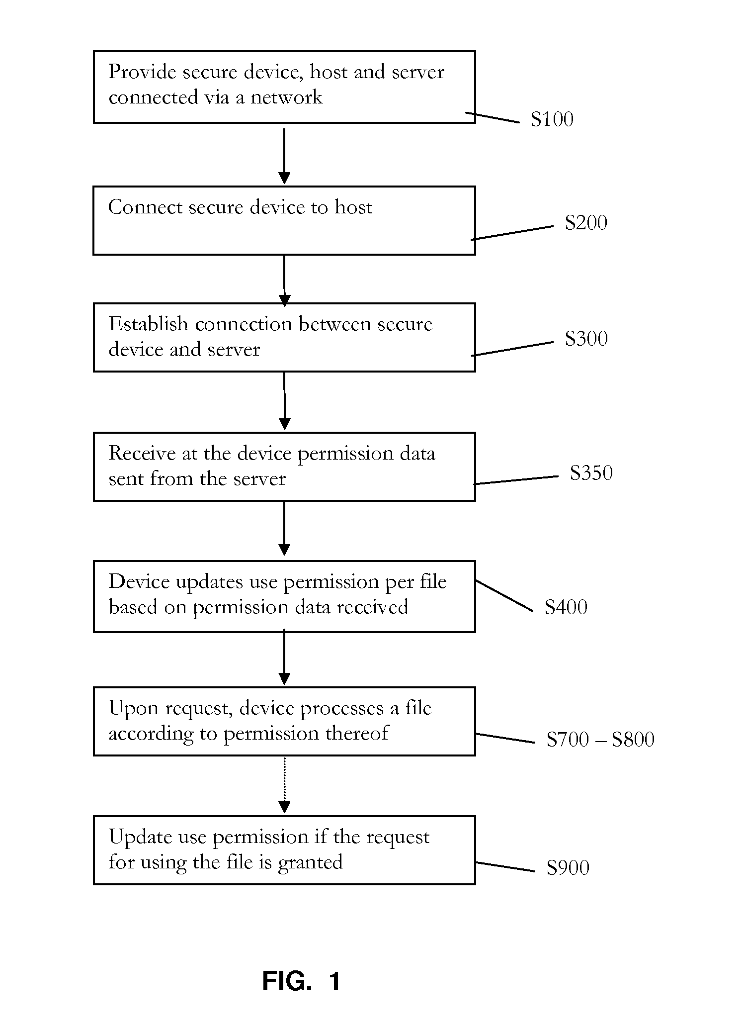 Method, secure device, system and computer program product for securely managing files