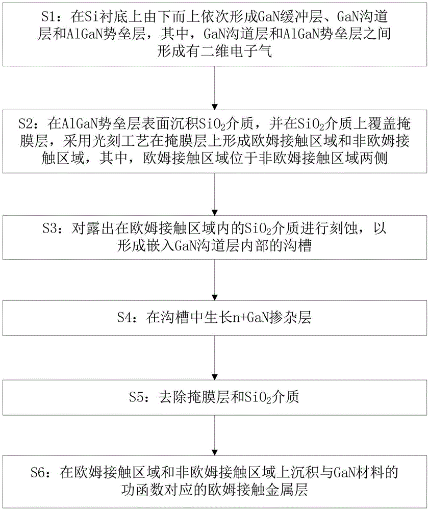 Forming method of non-alloy ohmic contact of GaN HEMT device