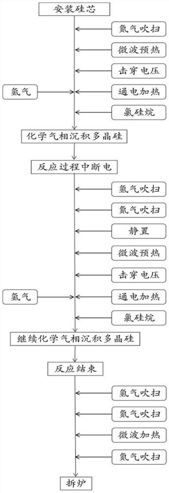 Method and system for producing polysilicon