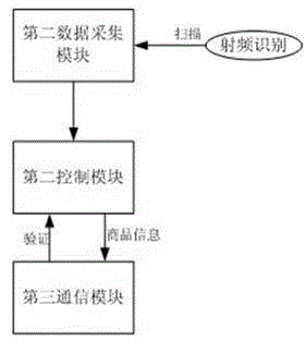 RFID (Radio Frequency Identification)-based mobile payment system and system realization method