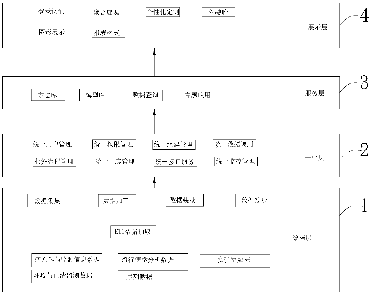 Forecasting and early-warning management system for epidemic diseases