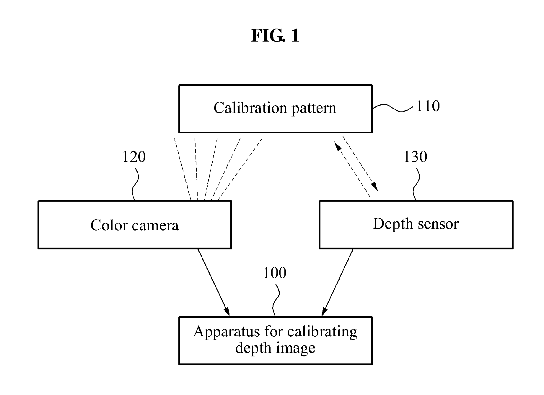 Apparatus and method for calibrating depth image based on relationship between depth sensor and color camera