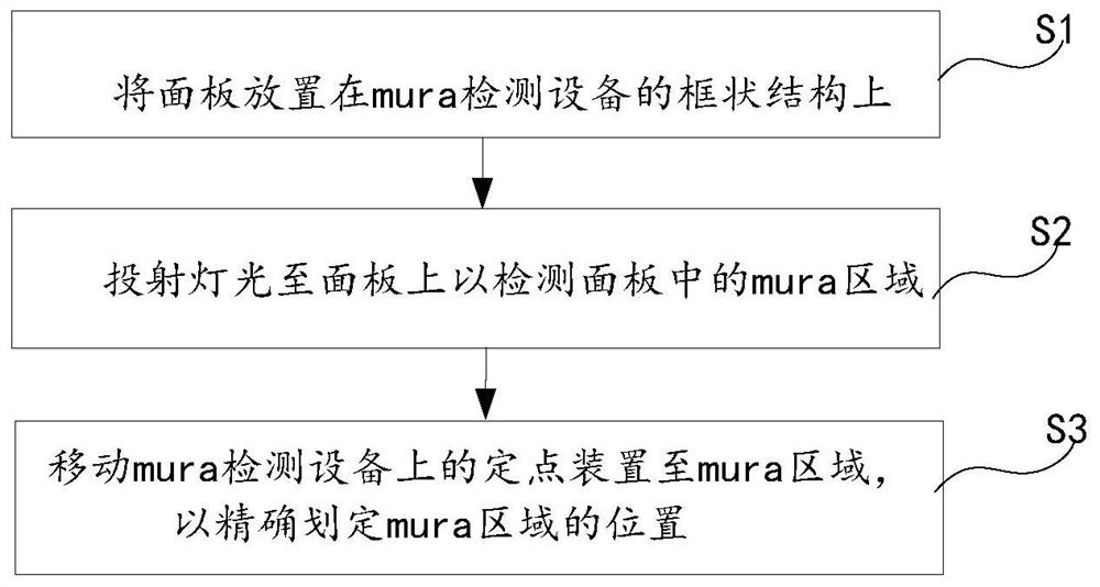 Method and equipment for mura calibration of display panel