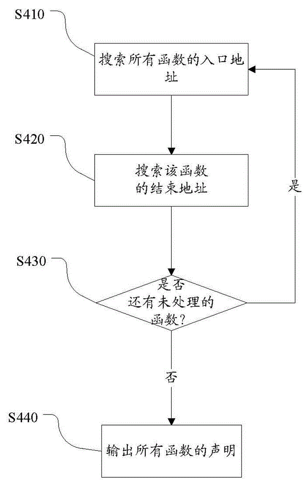 A method and device for code conversion from assembly language to high-level language