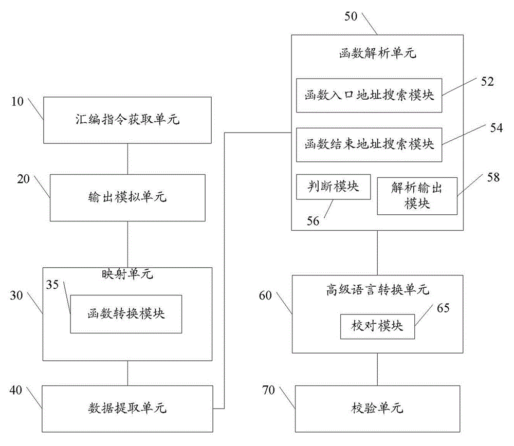 A method and device for code conversion from assembly language to high-level language