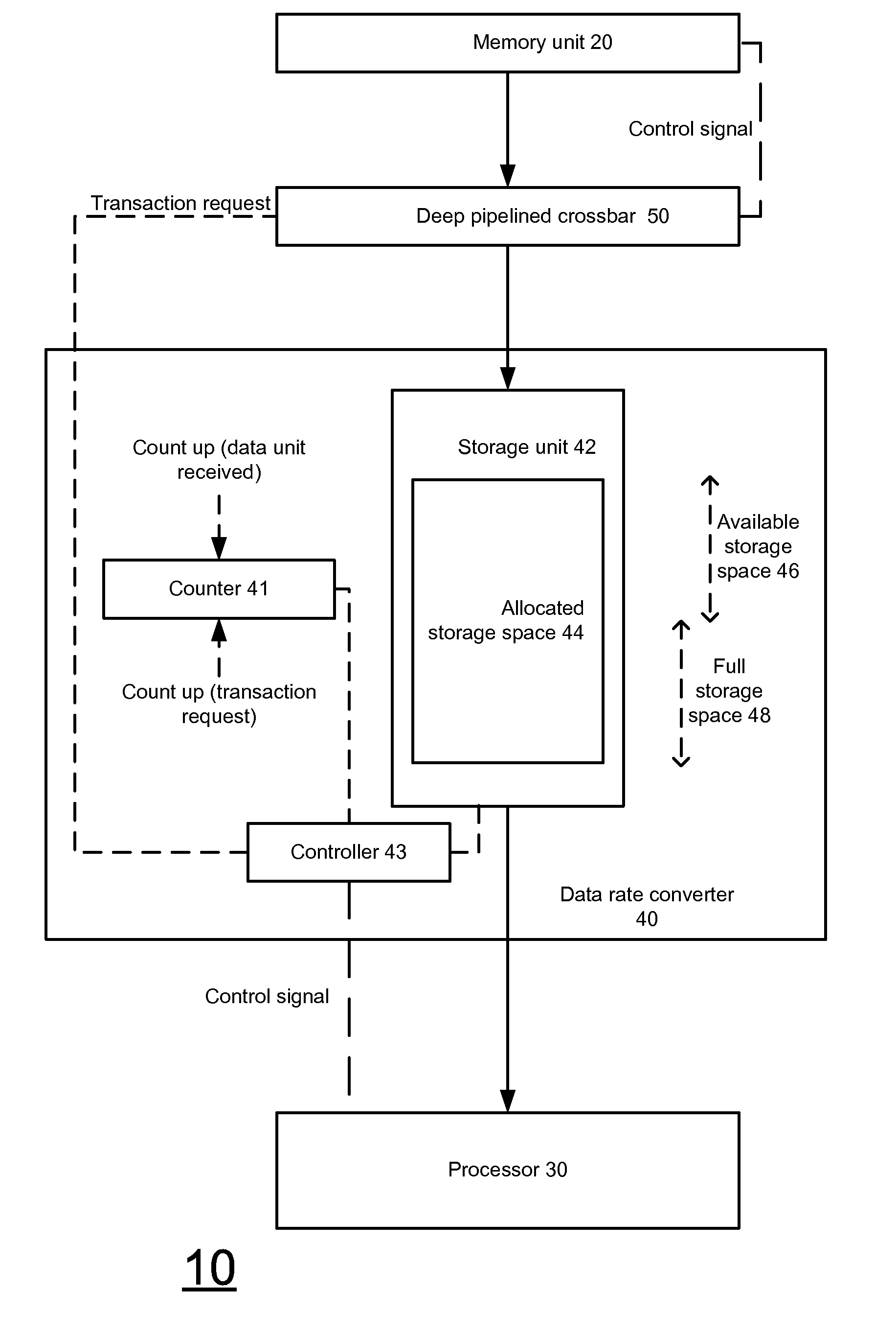 Device and method for scheduling transactions over a deep pipelined component