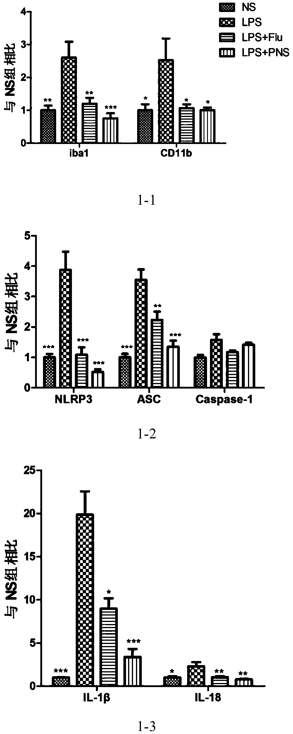 Application of panax notoginseng saponins in preparing NLRP3 inflammasome-restraining drugs or drugs for treating tristimania