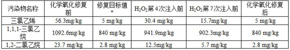 A Method for Remediating Chlorinated Hydrocarbon Contaminated Sites by In-Situ Chemical Oxidation