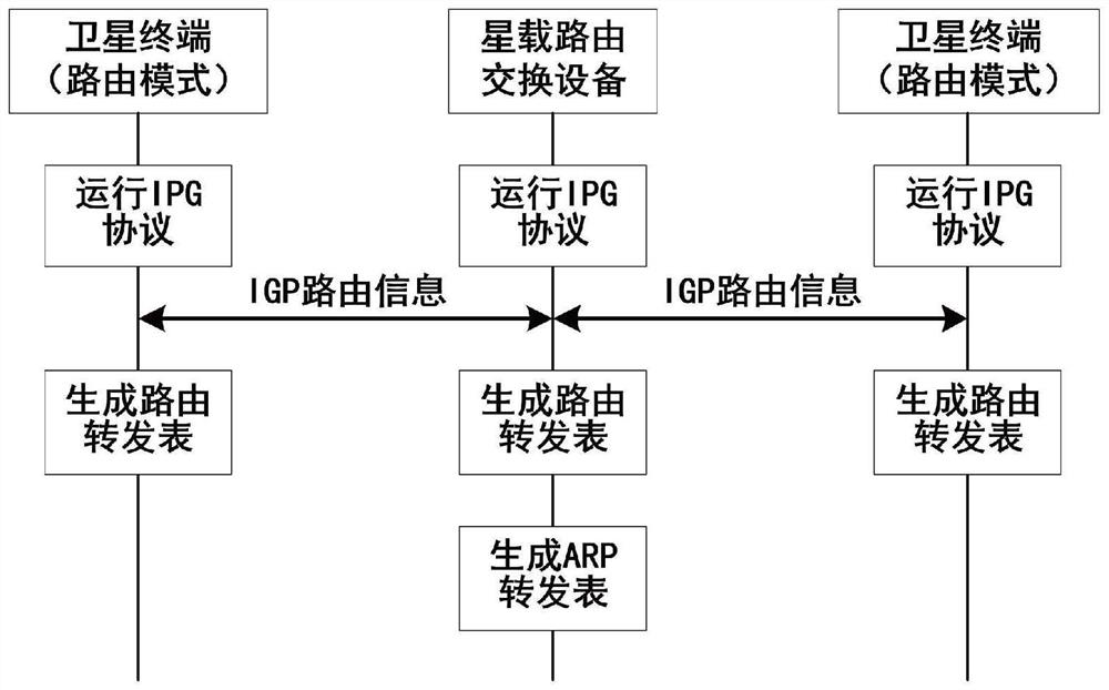 ARP (Address Resolution Protocol) optimization method suitable for on-satellite IP (Internet Protocol) routing exchange