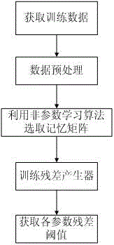 A device failure early warning and state monitoring method
