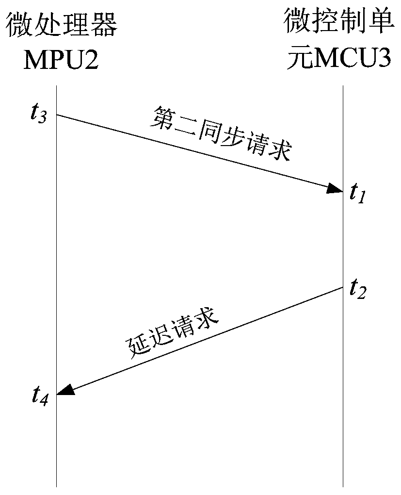 Time synchronization method, device and system, storage medium and vehicle