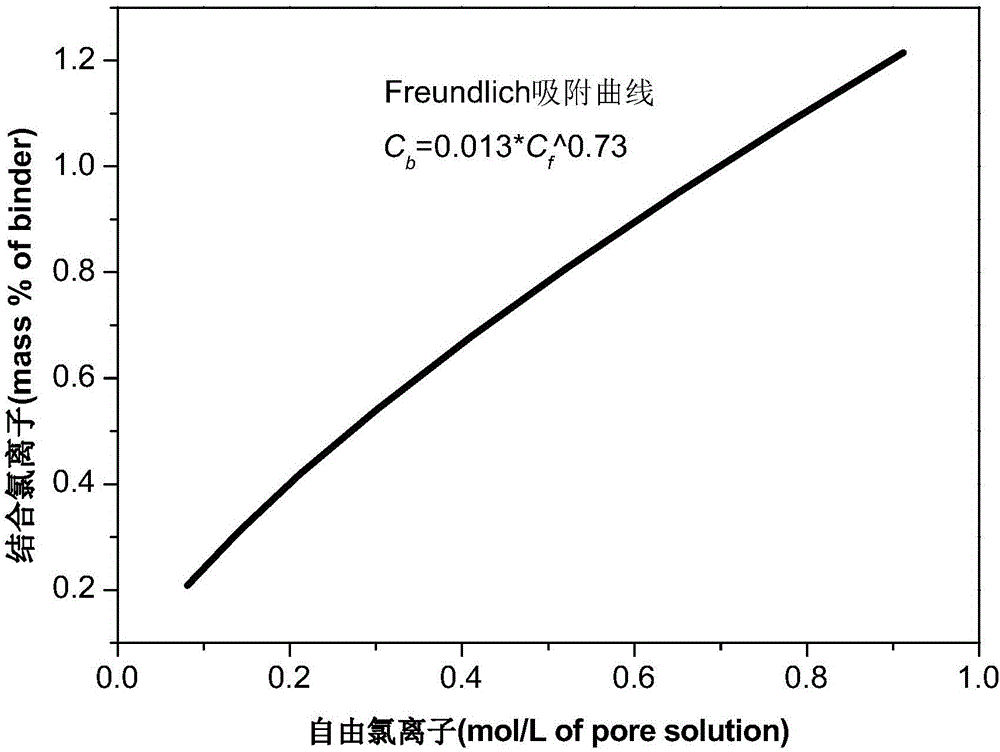Method for obtaining chlorine ion diffusion and combination parameters in cement-based material