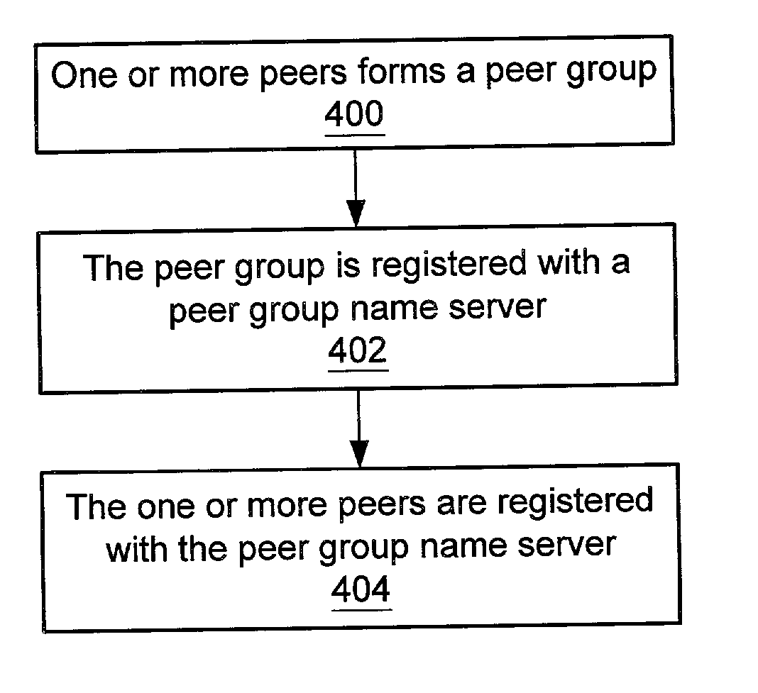 Peer group name server
